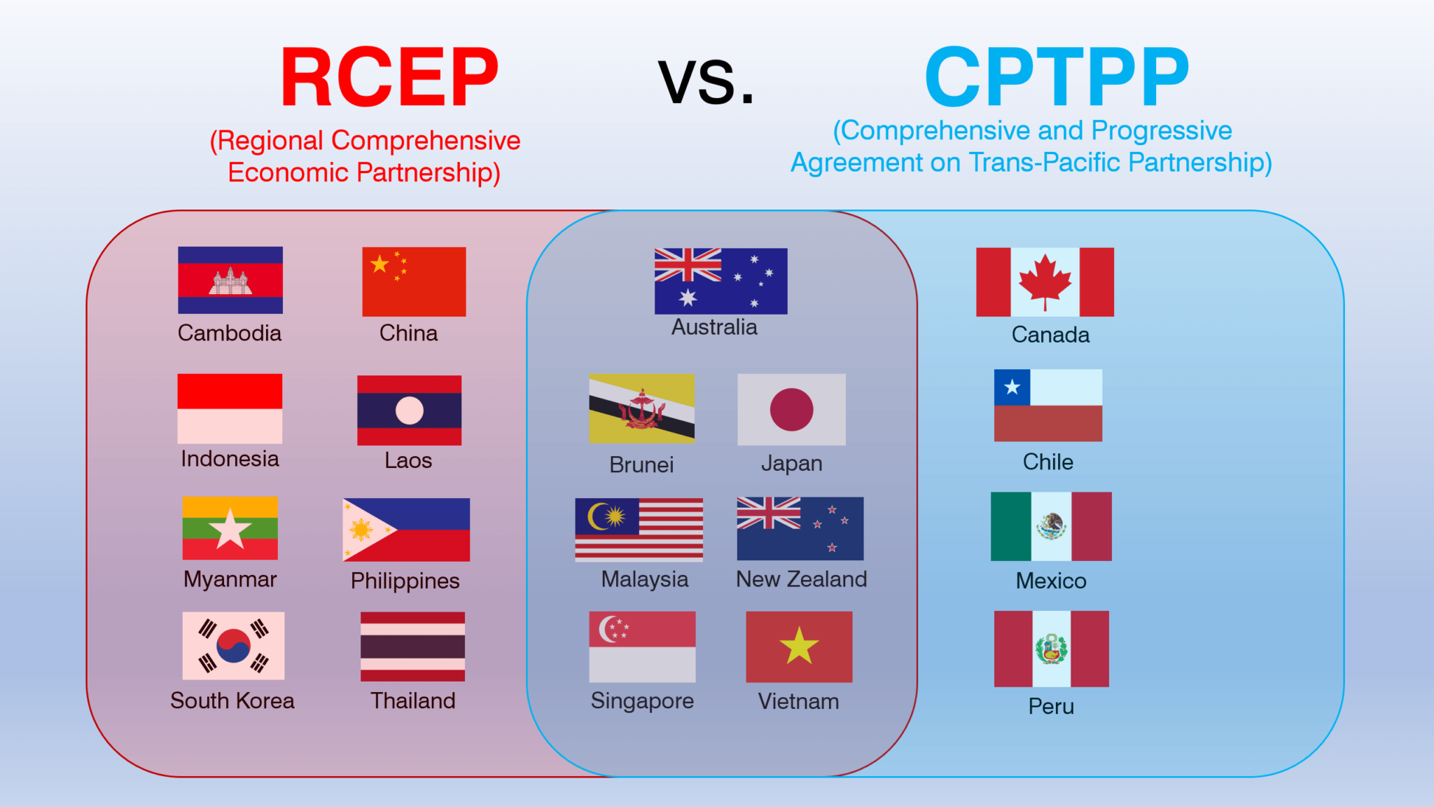 RCEP बनाम CPTPP - UPSC - Lakshya IAS