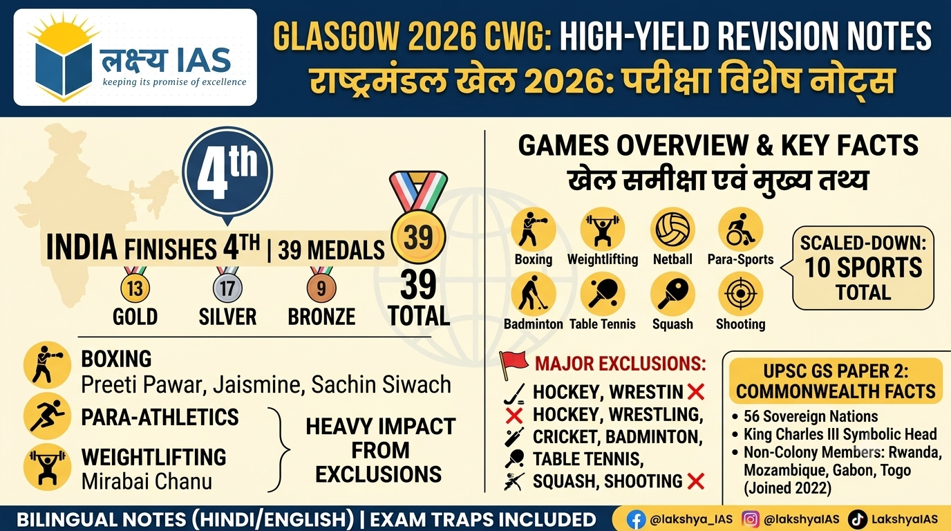 You are currently viewing Everything about Glasgow Commonwealth Games 2026: UPSC